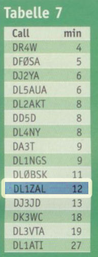 DL1ZAL Ranking 2008 OVV Ralf, DL1ZAL hat es auch geschafft